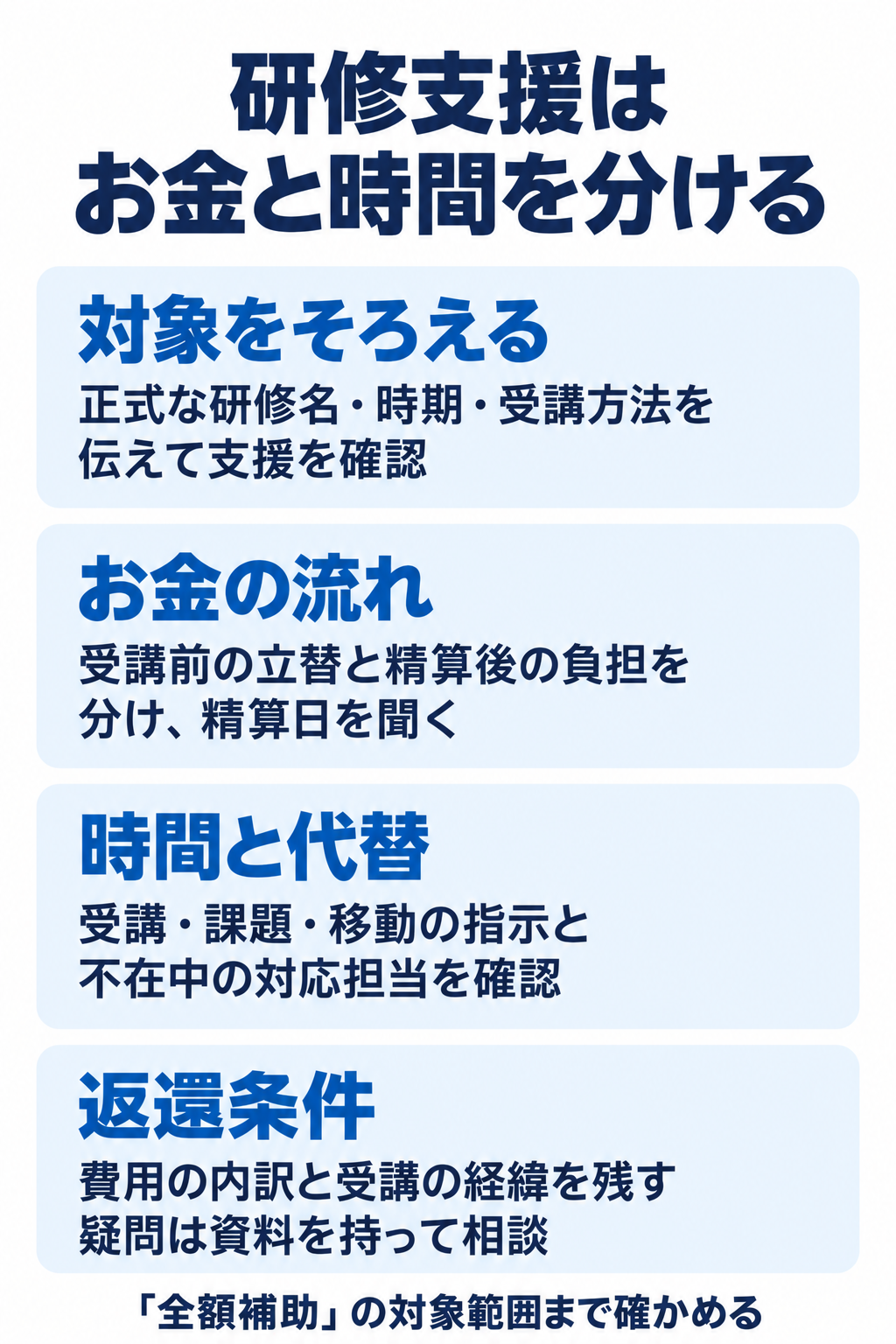 正式な研修名・時期・受講方法を伝えて支援を確認。受講前の立替と精算後の負担を分け、精算日を聞く。受講・課題・移動の指示と不在中の対応担当を確認。費用の内訳と受講の経緯を残す疑問は資料を持って相談。