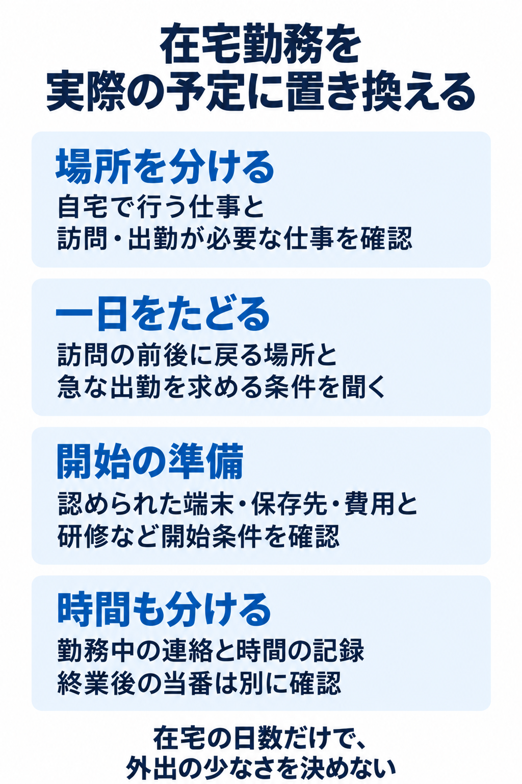 自宅で行う仕事と訪問・出勤が必要な仕事を確認。訪問の前後に戻る場所と急な出勤を求める条件を聞く。認められた端末・保存先・費用と研修など開始条件を確認。勤務中の連絡と時間の記録終業後の当番は別に確認。