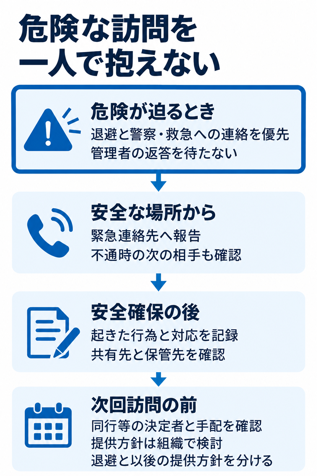 危険な訪問を一人で抱えない。危険が迫るとき：退避と警察・救急への連絡を優先管理者の返答を待たない。安全な場所から：緊急連絡先へ報告不通時の次の相手も確認。安全確保の後：起きた行為と対応を記録共有先と保管先を確認。次回訪問の前：同行等の決定者と手配を確認提供方針は組織で検討。退避と以後の提供方針を分ける。