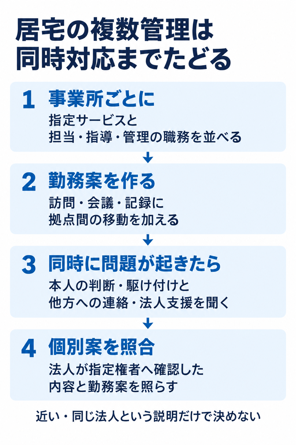 居宅の複数管理は同時対応までたどる。1　事業所ごとに：指定サービスと担当・指導・管理の職務を並べる。2　勤務案を作る：訪問・会議・記録に拠点間の移動を加える。3　同時に問題が起きたら：本人の判断・駆け付けと他方への連絡・法人支援を聞く。4　個別案を照合：法人が指定権者へ確認した内容と勤務案を照らす。近い・同じ法人という説明だけで決めない。