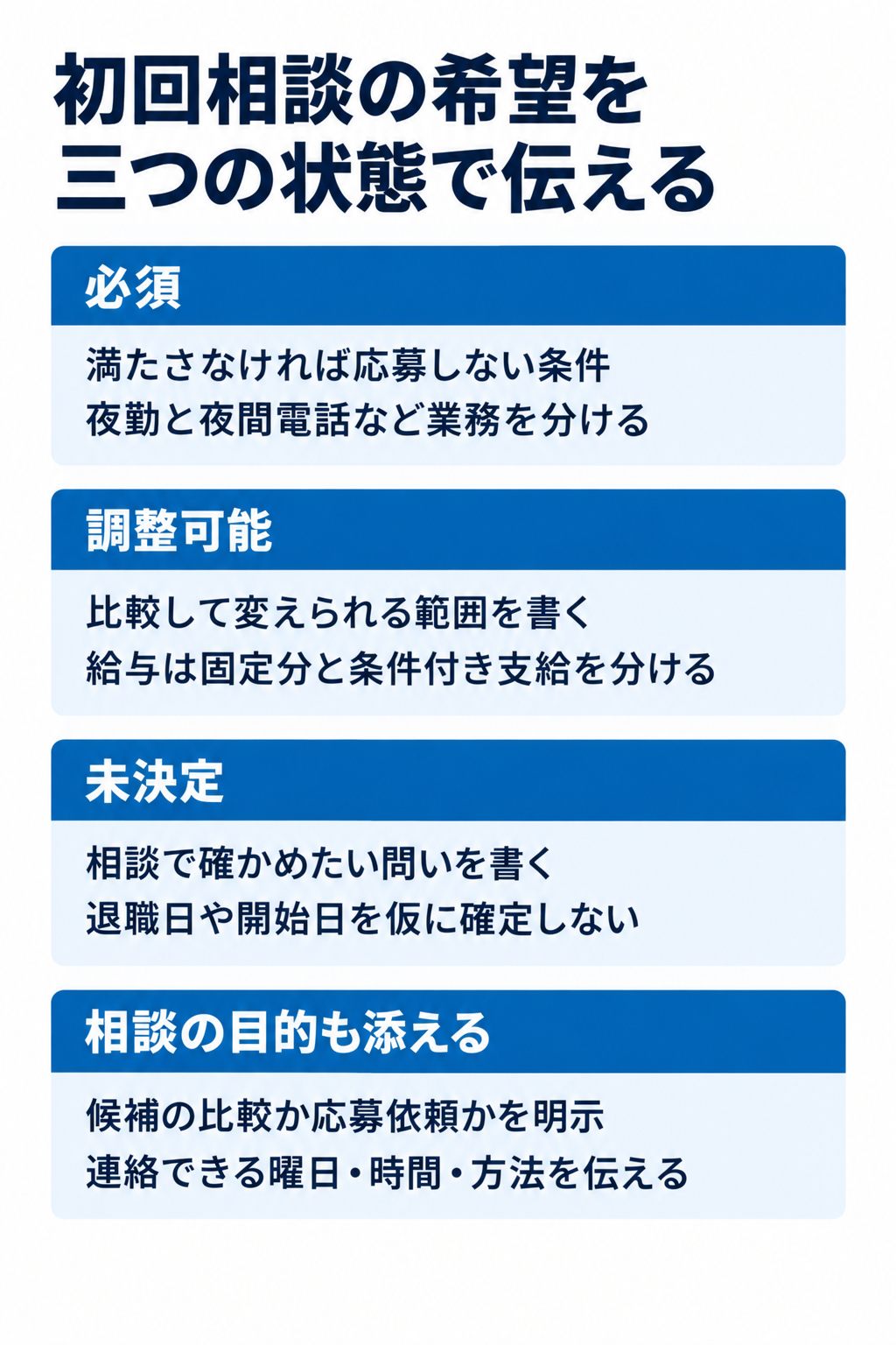 初回相談の希望を三つの状態で伝える。必須：満たさなければ応募しない条件夜勤と夜間電話など業務を分ける。調整可能：比較して変えられる範囲を書く給与は固定分と条件付き支給を分ける。未決定：相談で確かめたい問いを書く退職日や開始日を仮に確定しない。相談の目的も添える：候補の比較か応募依頼かを明示連絡できる曜日・時間・方法を伝える