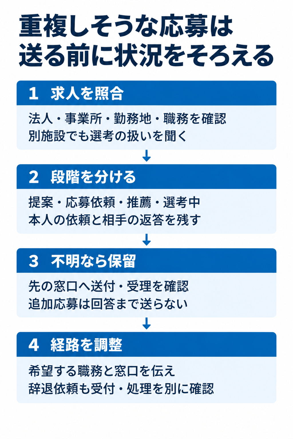 重複しそうな応募は送る前に状況をそろえる。1 求人を照合:法人・事業所・勤務地・職務を確認別施設でも選考の扱いを聞く。2 段階を分ける:提案・応募依頼・推薦・選考中本人の依頼と相手の返答を残す。3 不明なら保留:先の窓口へ送付・受理を確認追加応募は回答まで送らない。4 経路を調整:希望する職務と窓口を伝え辞退依頼も受付・処理を別に確認