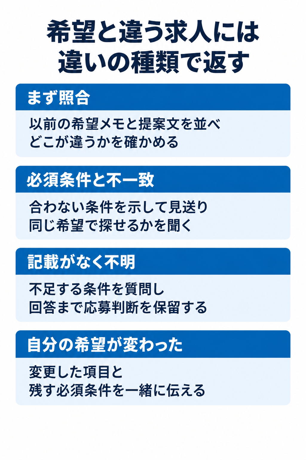 希望と違う求人には違いの種類で返す。まず照合:以前の希望メモと提案文を並べどこが違うかを確かめる。必須条件と不一致:合わない条件を示して見送り同じ希望で探せるかを聞く。記載がなく不明:不足する条件を質問し回答まで応募判断を保留する。自分の希望が変わった:変更した項目と残す必須条件を一緒に伝える