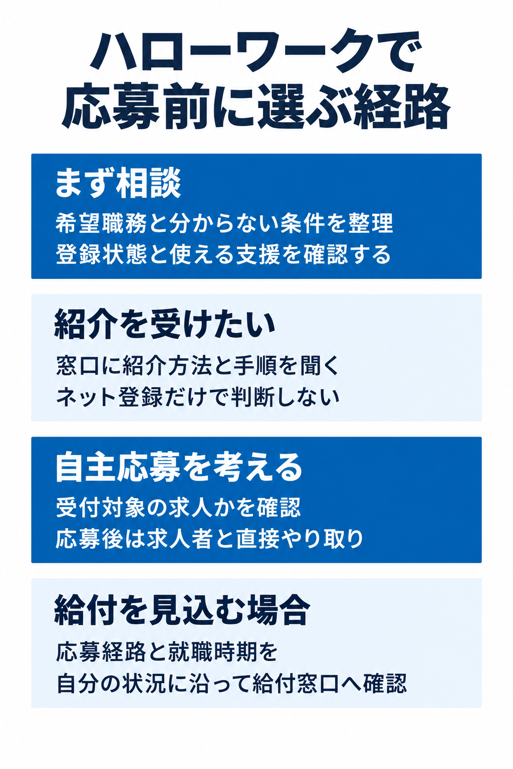 ハローワークで応募前に選ぶ経路。まず相談:希望職務と分からない条件を整理登録状態と使える支援を確認する。紹介を受けたい:窓口に紹介方法と手順を聞くネット登録だけで判断しない。自主応募を考える:受付対象の求人かを確認応募後は求人者と直接やり取り。給付を見込む場合:応募経路と就職時期を自分の状況に沿って給付窓口へ確認