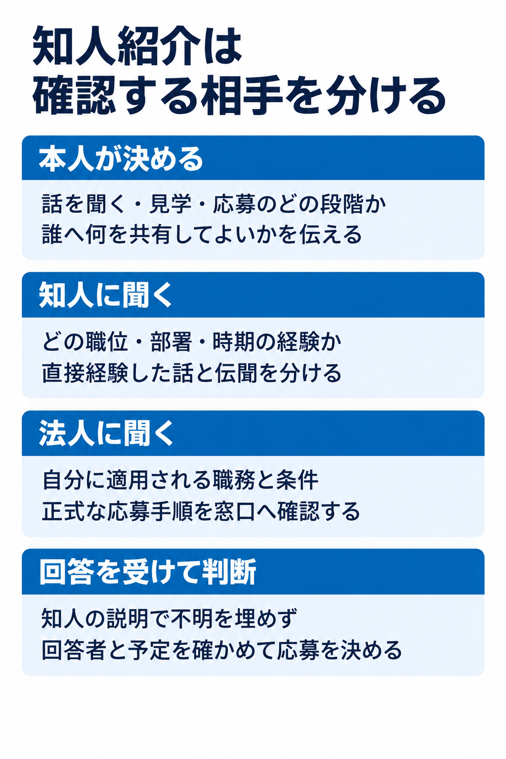 知人紹介は確認する相手を分ける。本人が決める：話を聞く・見学・応募のどの段階か誰へ何を共有してよいかを伝える。知人に聞く：どの職位・部署・時期の経験か直接経験した話と伝聞を分ける。法人に聞く：自分に適用される職務と条件正式な応募手順を窓口へ確認する。回答を受けて判断：知人の説明で不明を埋めず回答者と予定を確かめて応募を決める