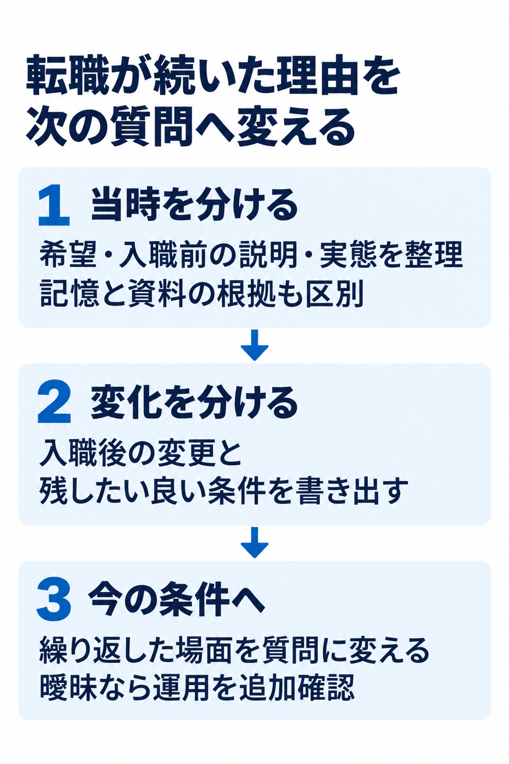 転職が続いた理由を次の質問へ変える。1　当時を分ける：希望・入職前の説明・実態を整理記憶と資料の根拠も区別。2　変化を分ける：入職後の変更と残したい良い条件を書き出す。3　今の条件へ：繰り返した場面を質問に変える曖昧なら運用を追加確認