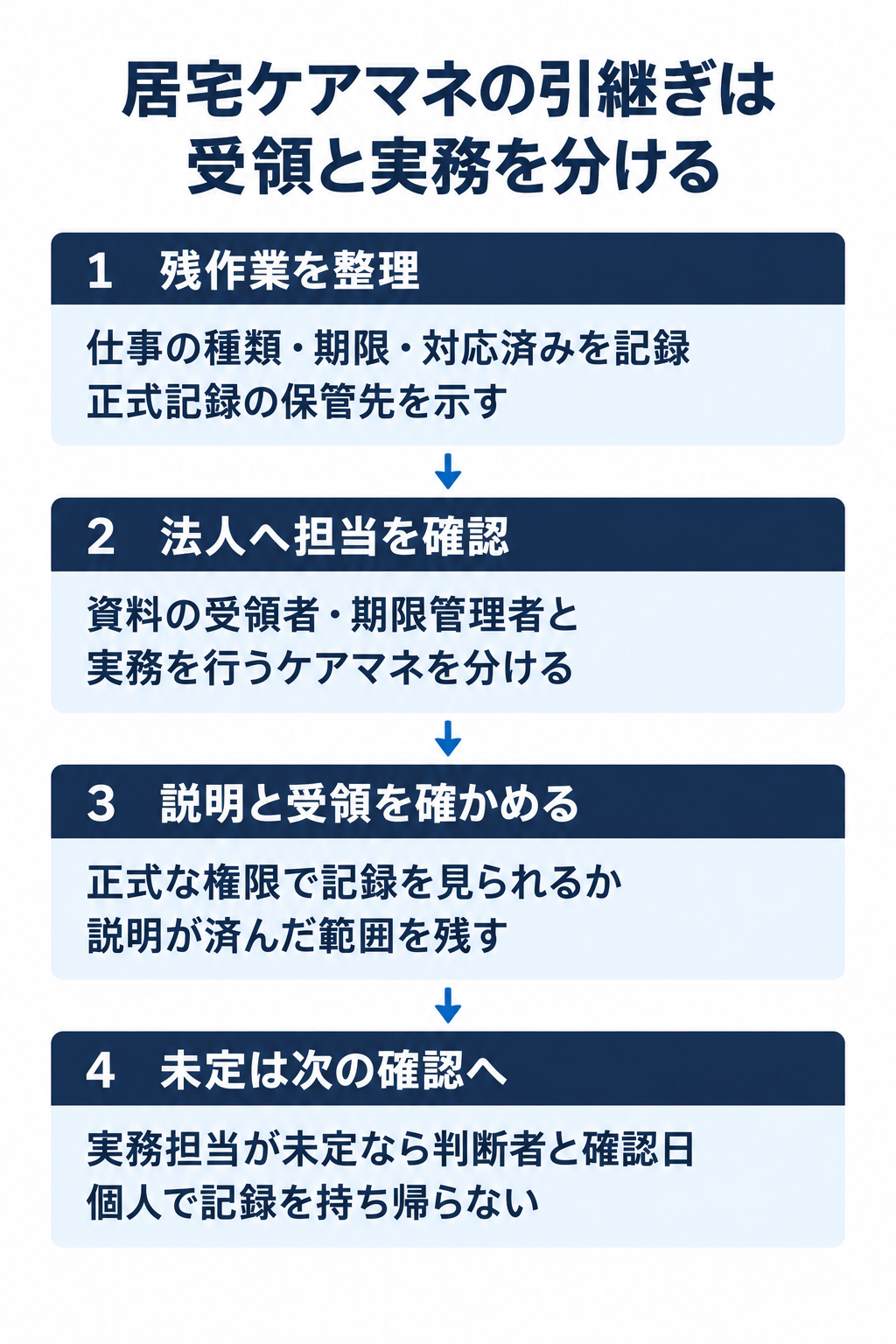 居宅ケアマネの引継ぎは受領と実務を分ける。1　残作業を整理：仕事の種類・期限・対応済みを記録正式記録の保管先を示す。2　法人へ担当を確認：資料の受領者・期限管理者と実務を行うケアマネを分ける。3　説明と受領を確かめる：正式な権限で記録を見られるか説明が済んだ範囲を残す。4　未定は次の確認へ：実務担当が未定なら判断者と確認日個人で記録を持ち帰らない