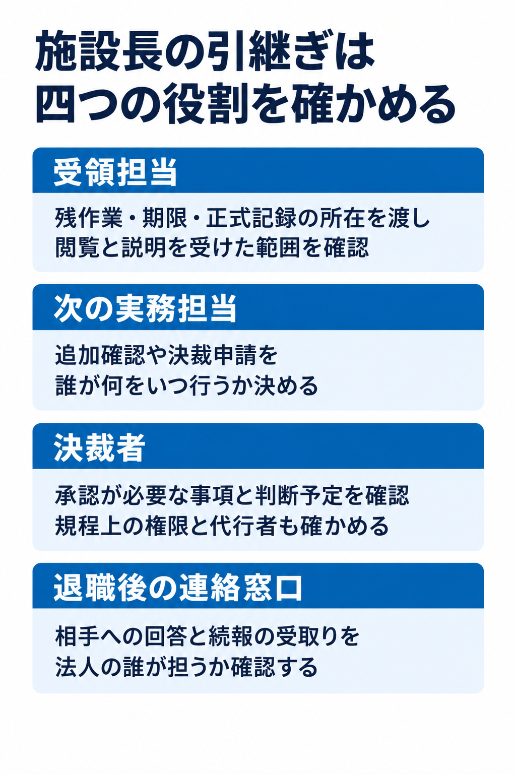 施設長の引継ぎは四つの役割を確かめる。受領担当:残作業・期限・正式記録の所在を渡し閲覧と説明を受けた範囲を確認。次の実務担当:追加確認や決裁申請を誰が何をいつ行うか決める。決裁者:承認が必要な事項と判断予定を確認規程上の権限と代行者も確かめる。退職後の連絡窓口:相手への回答と続報の受取りを法人の誰が担うか確認する