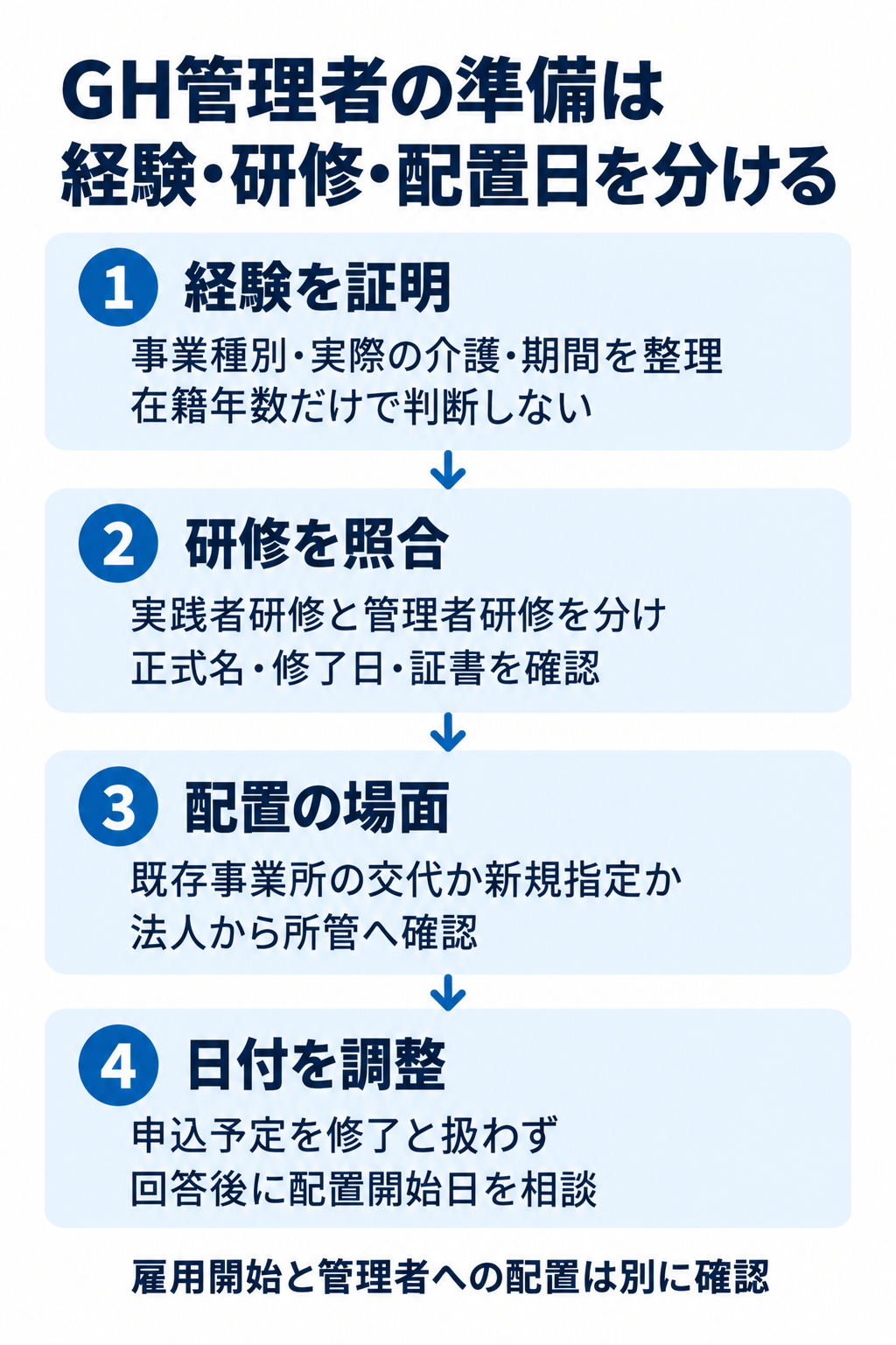 GH管理者の準備は経験・研修・配置日を分ける。1　経験を証明：事業種別・実際の介護・期間を整理在籍年数だけで判断しない。2　研修を照合：実践者研修と管理者研修を分け正式名・修了日・証書を確認。3　配置の場面：既存事業所の交代か新規指定か法人から所管へ確認。4　日付を調整：申込予定を修了と扱わず回答後に配置開始日を相談。雇用開始と管理者への配置は別に確認。