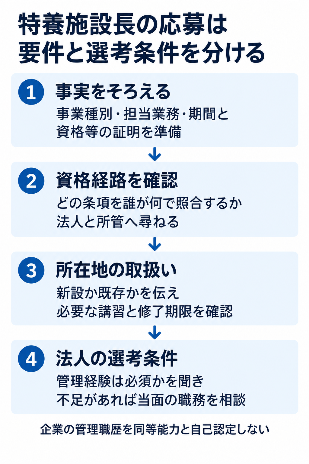 特養施設長の応募は要件と選考条件を分ける。1　事実をそろえる：事業種別・担当業務・期間と資格等の証明を準備。2　資格経路を確認：どの条項を誰が何で照合するか法人と所管へ尋ねる。3　所在地の取扱い：新設か既存かを伝え必要な講習と修了期限を確認。4　法人の選考条件：管理経験は必須かを聞き不足があれば当面の職務を相談。企業の管理職歴を同等能力と自己認定しない。